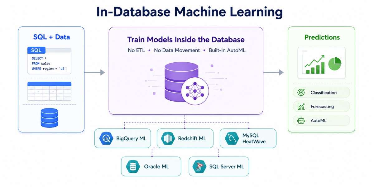an image showcasing the In-Database machine learning